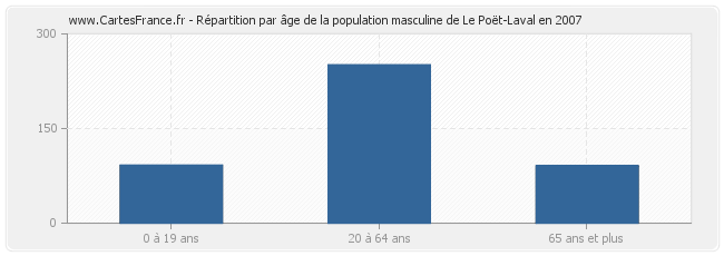 Répartition par âge de la population masculine de Le Poët-Laval en 2007